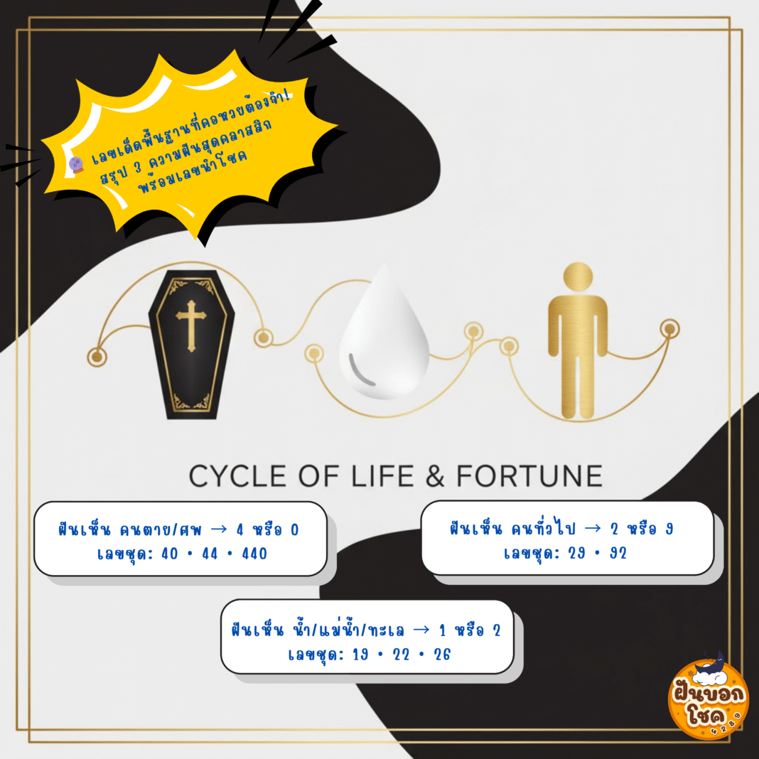 เลขเด็ดพื้นฐานที่คอหวยต้องจำ!สรุป 3 ความฝันสุดคลาสสิก พร้อมเลขนำโชค